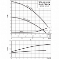 Циркуляционный насос с сухим ротором Wilo IPH-W 32/170-2,2/2
